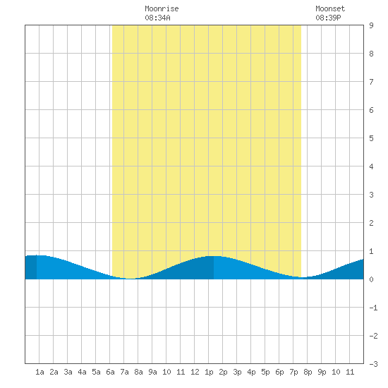 Great River tide chart for Monday, August 25, 2025