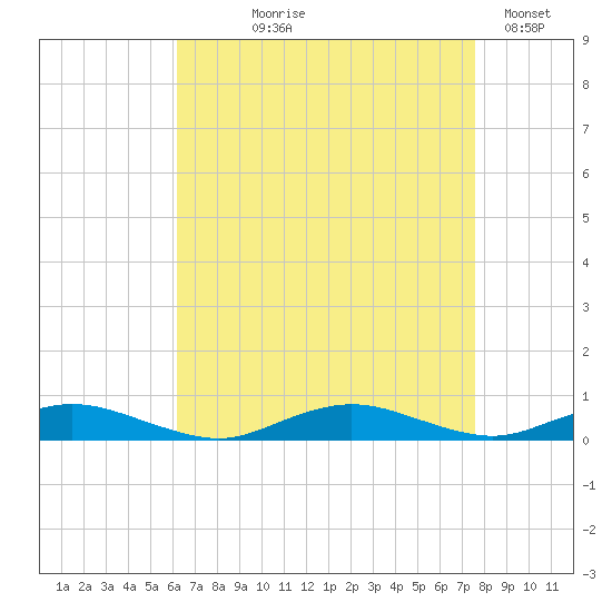 Great River tide chart for Tuesday, August 26, 2025