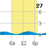 Great River tide chart for Wednesday, August 27, 2025