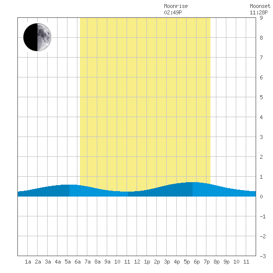 Great River tide chart for Sunday, August 31, 2025