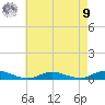 Great River tide chart for Saturday, August 9, 2025
