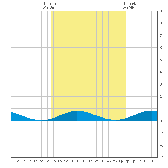 Great River tide chart for Saturday, September 20, 2025