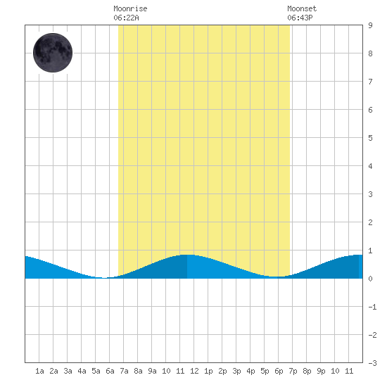 Great River tide chart for Sunday, September 21, 2025