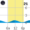 Great River tide chart for Sunday, September 21, 2025