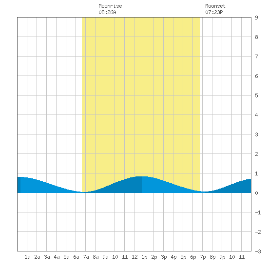 Great River tide chart for Tuesday, September 23, 2025