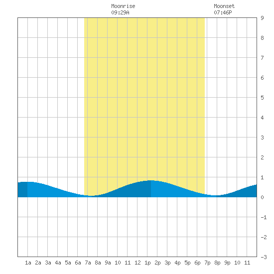 Great River tide chart for Wednesday, September 24, 2025
