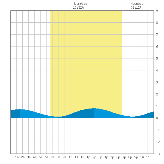 Great River tide chart for Thursday, September 25, 2025