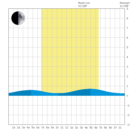 Great River tide chart for Monday, September 29, 2025
