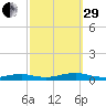 Great River tide chart for Monday, September 29, 2025