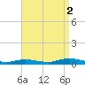 Great River tide chart for Tuesday, September 2, 2025