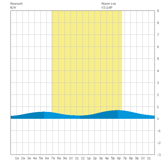 Great River tide chart for Tuesday, September 30, 2025