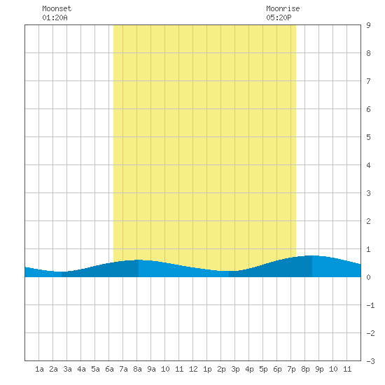 Great River tide chart for Wednesday, September 3, 2025