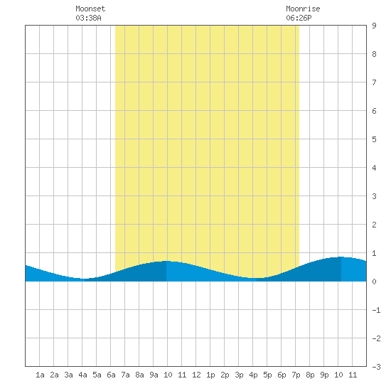 Great River tide chart for Friday, September 5, 2025