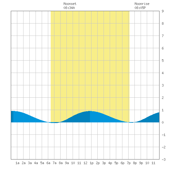 Great River tide chart for Tuesday, September 9, 2025
