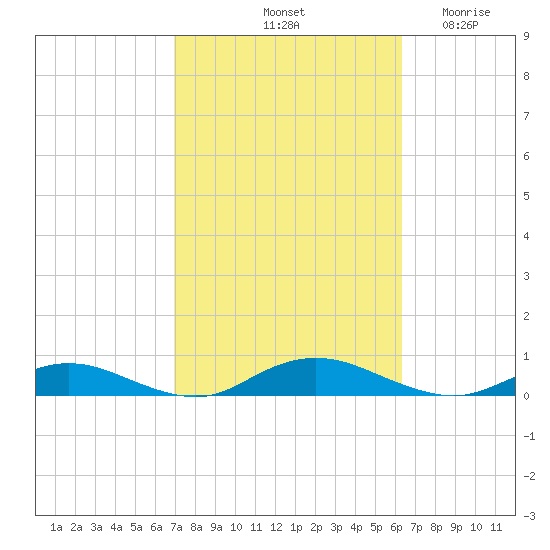 Great River tide chart for Friday, October 10, 2025