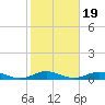 Great River tide chart for Sunday, October 19, 2025