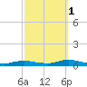 Great River tide chart for Wednesday, October 1, 2025