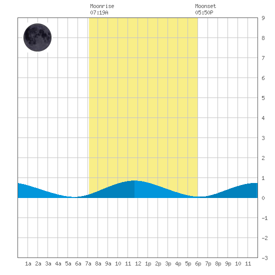 Great River tide chart for Tuesday, October 21, 2025