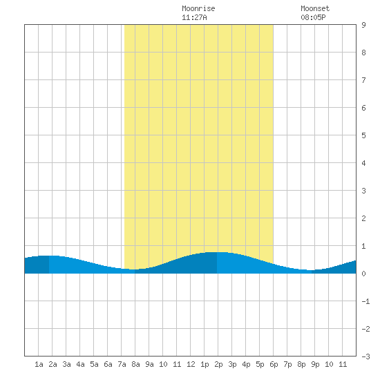 Great River tide chart for Saturday, October 25, 2025