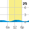 Great River tide chart for Saturday, October 25, 2025