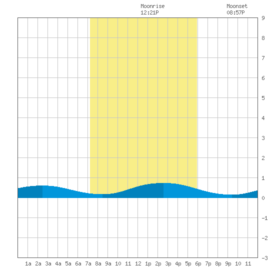Great River tide chart for Sunday, October 26, 2025