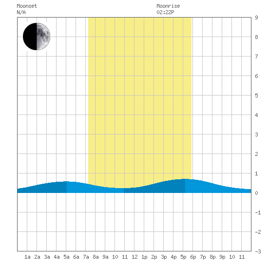 Great River tide chart for Wednesday, October 29, 2025