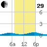 Great River tide chart for Wednesday, October 29, 2025