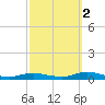 Great River tide chart for Thursday, October 2, 2025