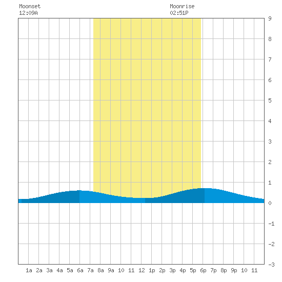 Great River tide chart for Thursday, October 30, 2025