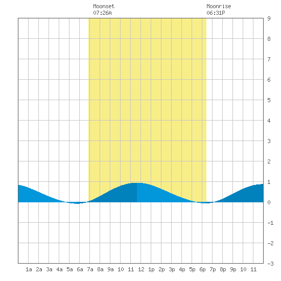 Great River tide chart for Tuesday, October 7, 2025