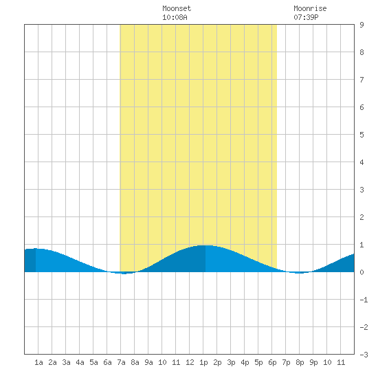 Great River tide chart for Thursday, October 9, 2025