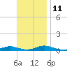 Great River tide chart for Tuesday, November 11, 2025