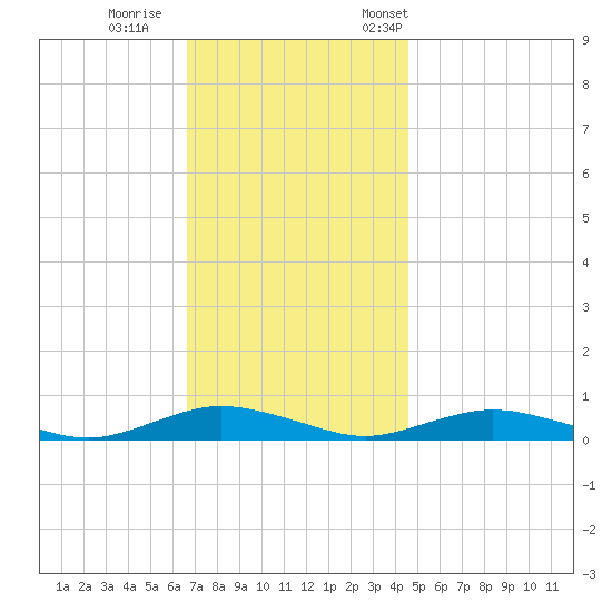 Great River tide chart for Sunday, November 16, 2025
