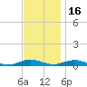 Great River tide chart for Sunday, November 16, 2025