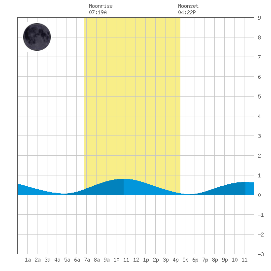 Great River tide chart for Thursday, November 20, 2025