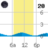 Great River tide chart for Thursday, November 20, 2025