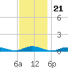 Great River tide chart for Friday, November 21, 2025