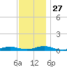 Great River tide chart for Thursday, November 27, 2025