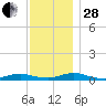 Great River tide chart for Friday, November 28, 2025