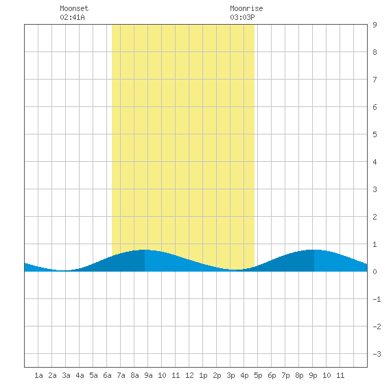 Great River tide chart for Sunday, November 2, 2025