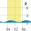 Great River tide chart for Sunday, November 2, 2025