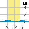 Great River tide chart for Sunday, November 30, 2025