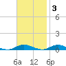 Great River tide chart for Monday, November 3, 2025