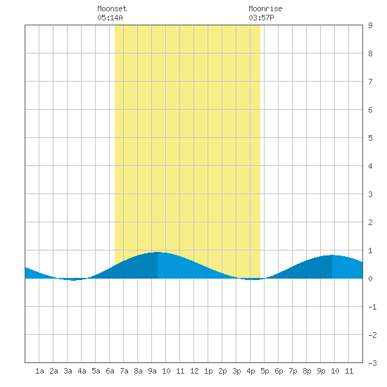 Great River tide chart for Tuesday, November 4, 2025