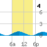 Great River tide chart for Tuesday, November 4, 2025
