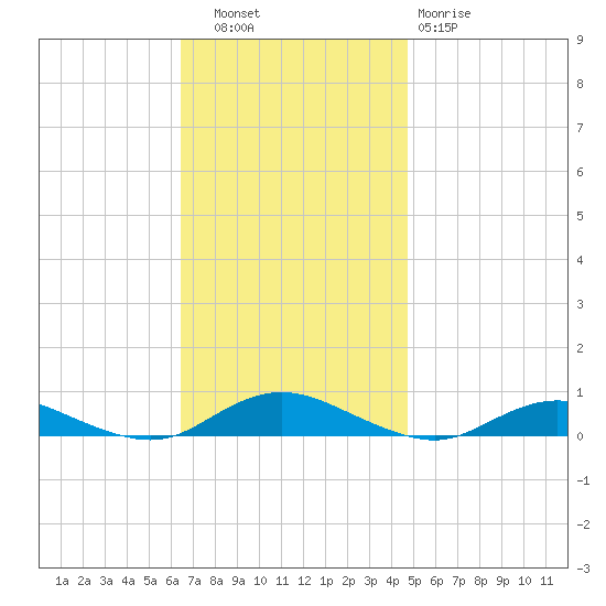 Great River tide chart for Thursday, November 6, 2025