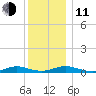 Great River tide chart for Thursday, December 11, 2025