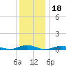 Great River tide chart for Thursday, December 18, 2025
