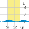 Great River tide chart for Monday, December 1, 2025