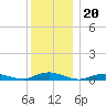 Great River tide chart for Saturday, December 20, 2025